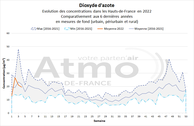 qa_012022_no2_graph