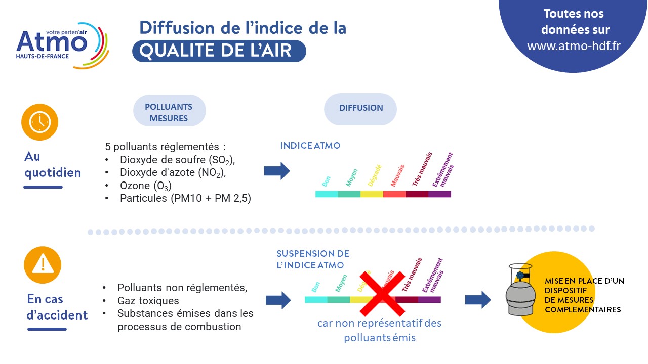 Pourquoi suspendons-nous l'indice Atmo ? | Atmo Hauts-de-France