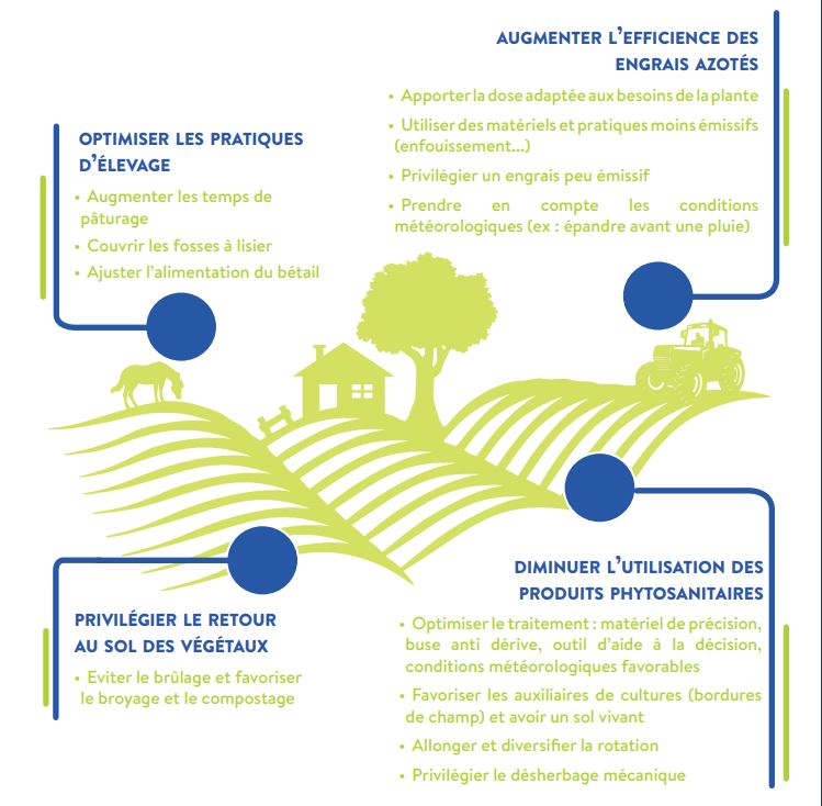 Affiche agriculture comment agir ? 