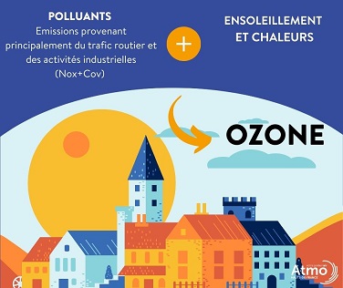 formation de l'ozone 