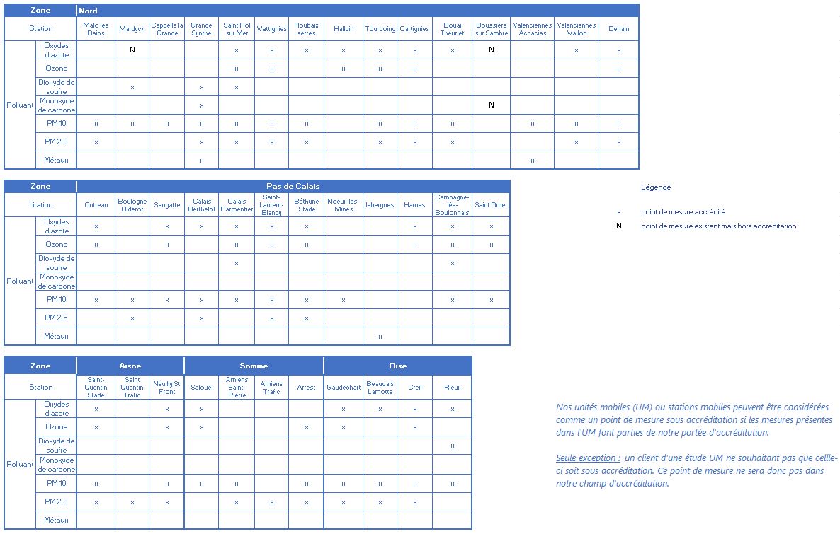 Tableau points de mesures accréditées 07042025