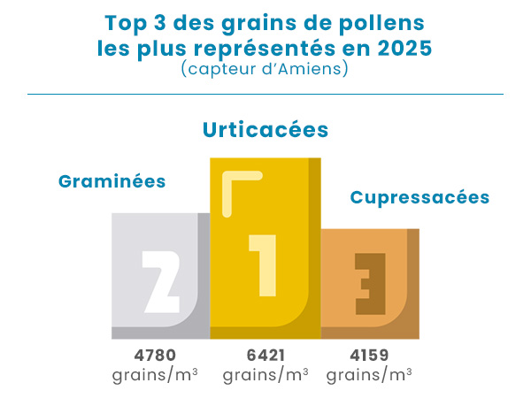 pollens_podium_saison_2025_hdf