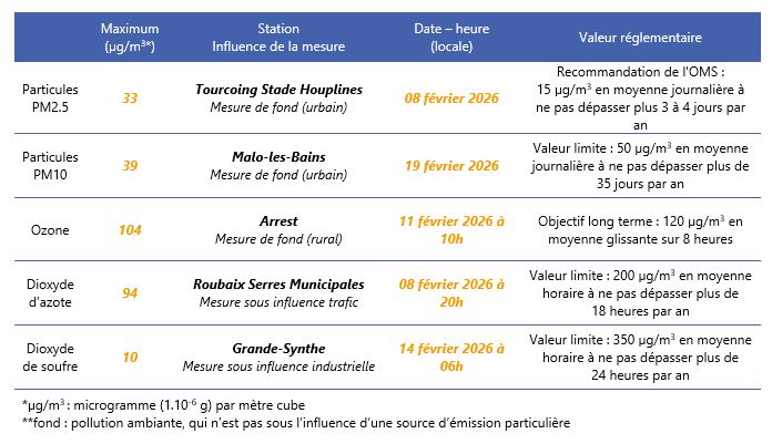 Concentrations maximales de polluants dans l’air