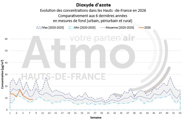 Evolution des concentrations en dioxyde d’azote dans les Hauts-de-France en 2026 comparativement aux 6 dernières années de mesures de fond