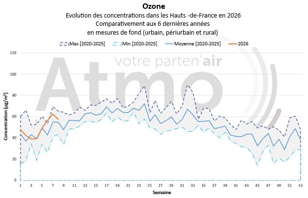 Evolution des concentrations en ozone dans les Hauts-de-France en 2026 comparativement aux 6 dernières années de mesures de fond