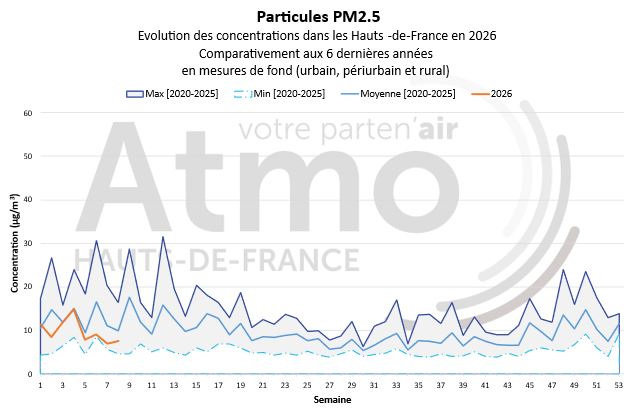 Evolution des concentrations de particules PM2.5 dans les Hauts-de-France en 2026 comparativement aux 6 dernières années de mesures de fond
