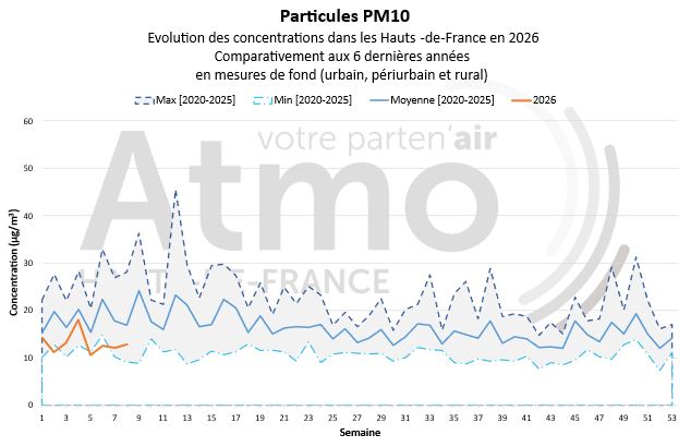 Evolution des concentrations de particules PM10 dans les Hauts-de-France en 2026 comparativement aux 6 dernières années de mesures de fond