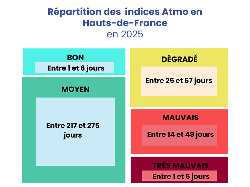 repartition_indices_atmo_2025
