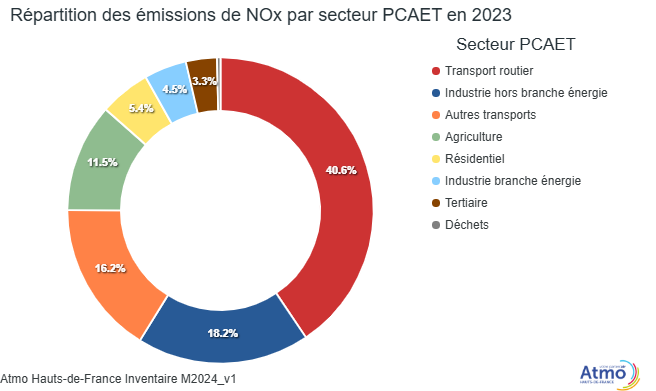 Répartition des émissions de NOx par secteur PCAET en 2023