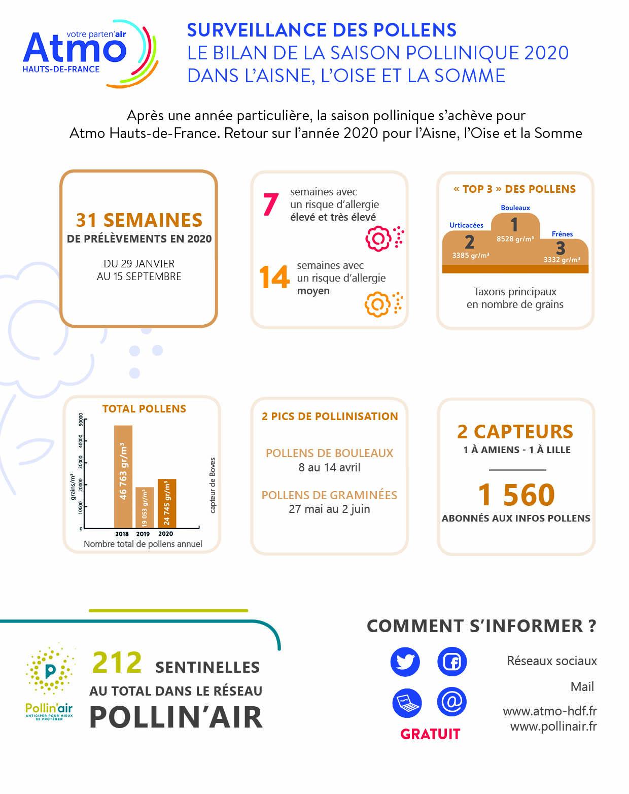 bilan_pollens_2020_info