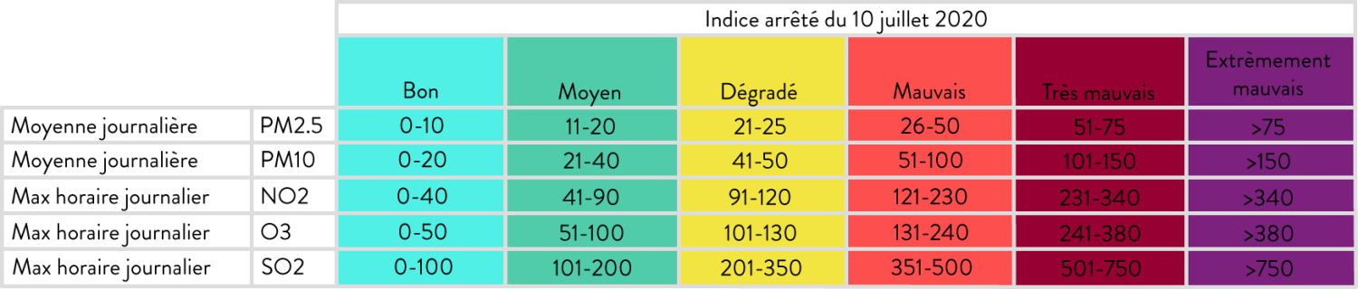 tableau_valeurs_indice_atmo