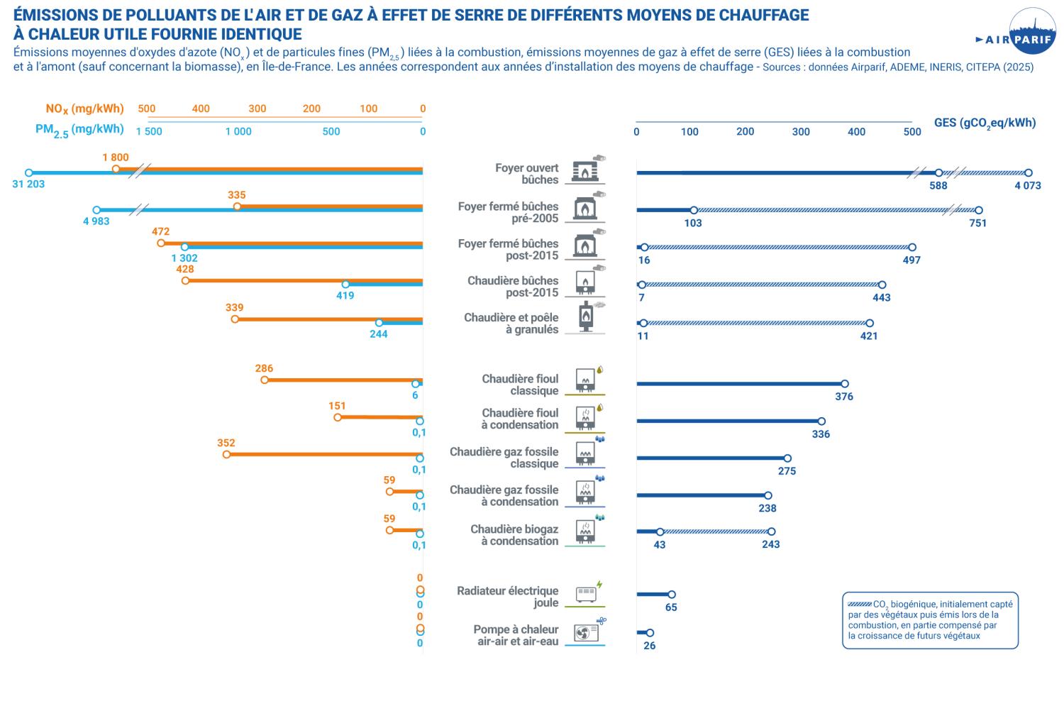 AIRPARIF_Emissions_polluants_et_GES_chauffage_IDF