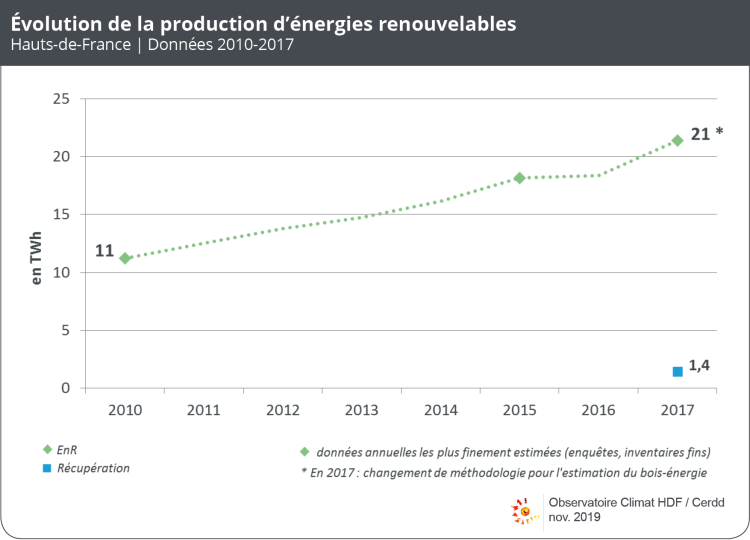 EnR_2019_evolution_2010-2017