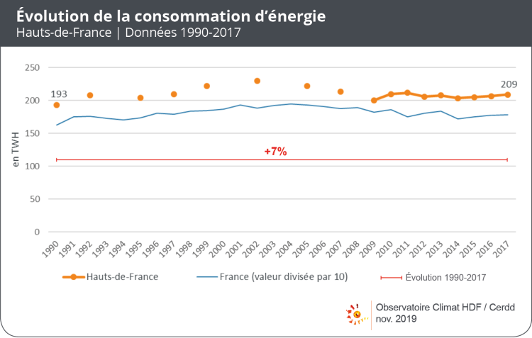 GES_2019_evolution_conso_energie_1990-2017