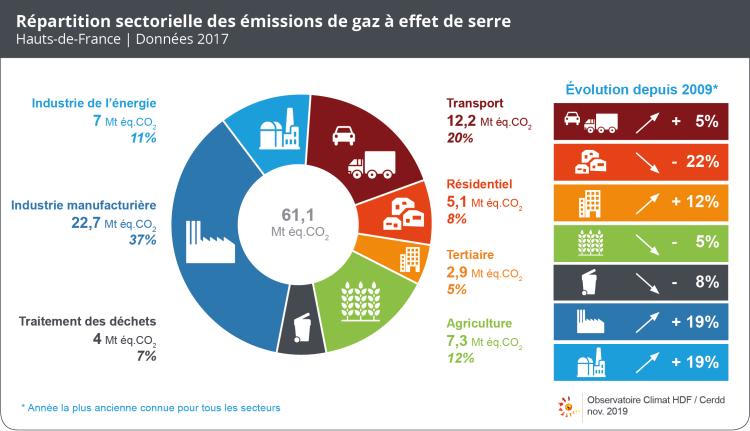 GES_2019_repartition_sectorielle_hdf