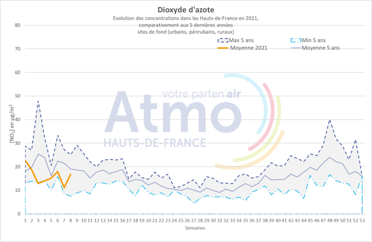 qa_022021_no2_graph