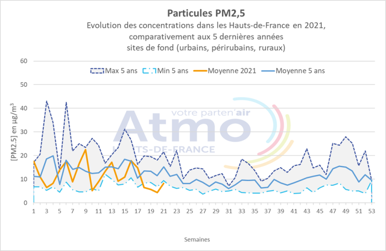 qa_052021_pm2.5_graph