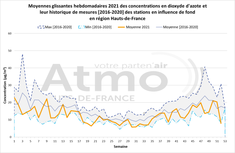 qa_122021_no2_graph