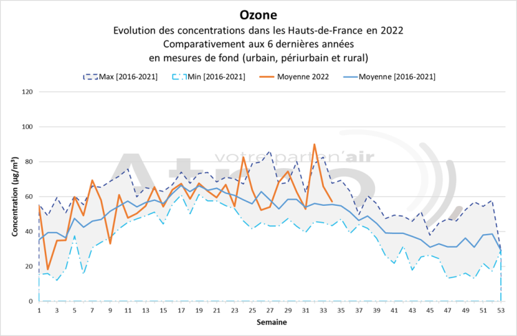 QA_juillet-août_2022-ozone