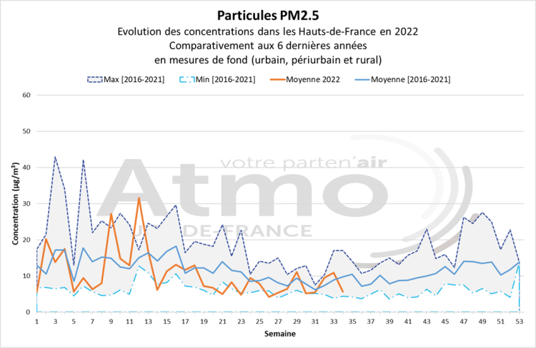 QA_juillet-août_2022-particules-PM2.5