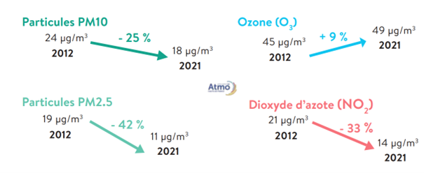 evolution_polluants_2012_2021_hdf