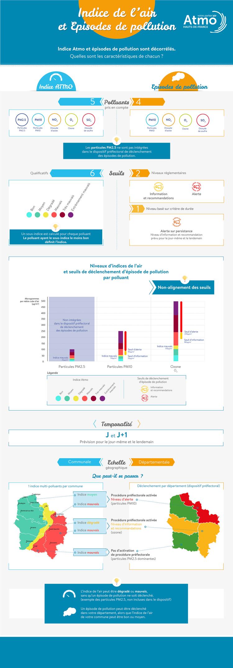 atmo_hdf_infographie_indice_episode