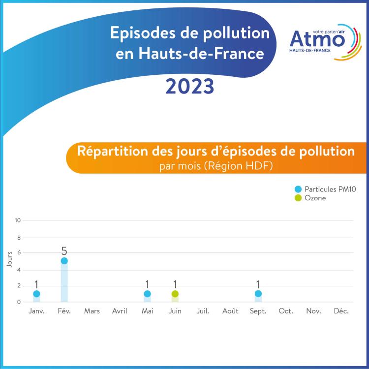 Atmo_HDF_infographie_stats_episodes_2023_mois