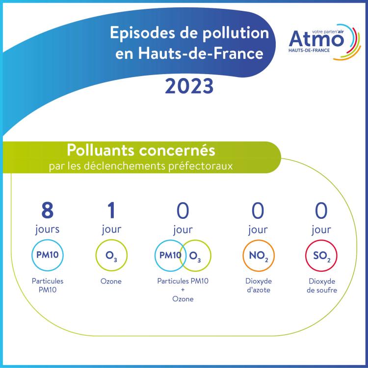 Atmo_HDF_infographie_stats_episodes_2023_polluants