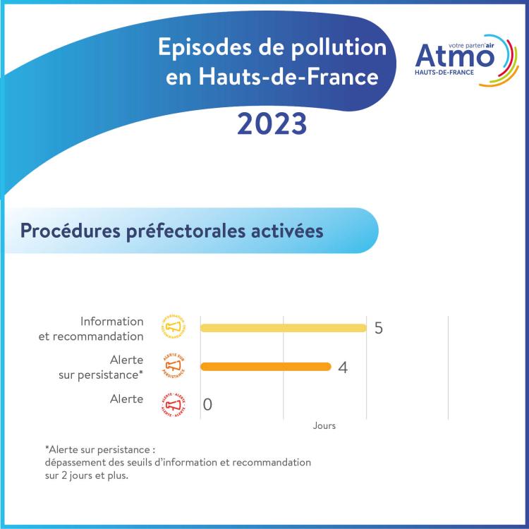 Atmo_HDF_infographie_stats_episodes_2023_procedures