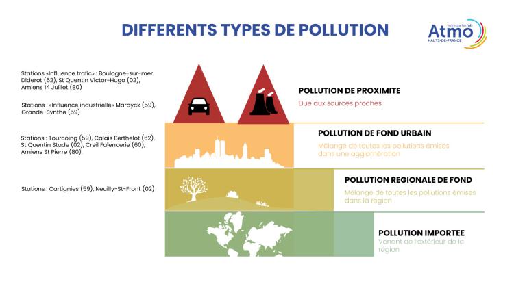 Différents types de pollution