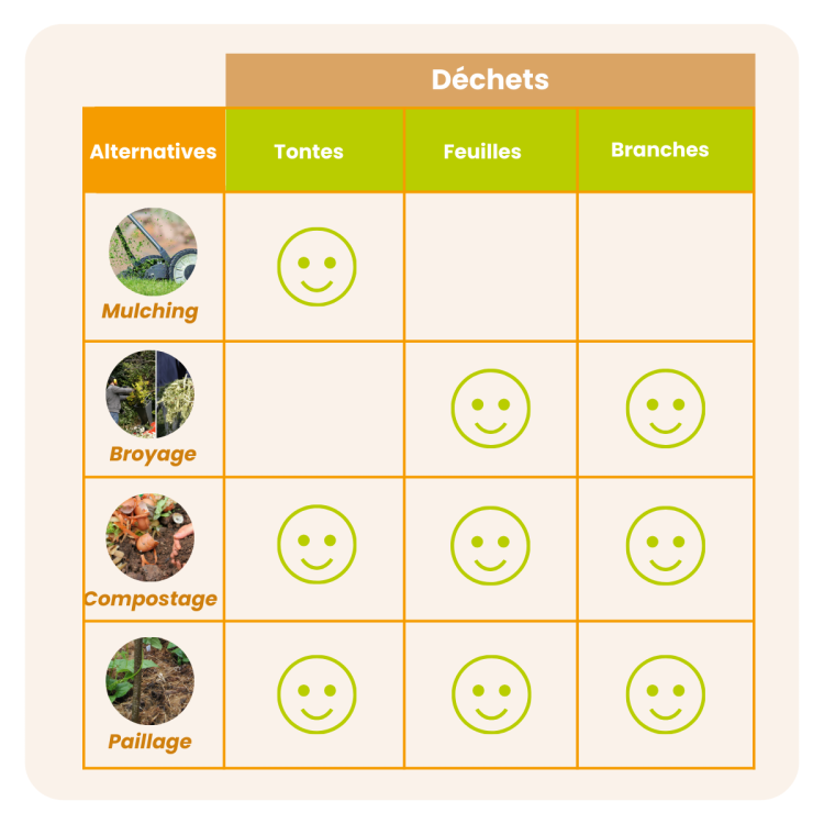 alternative complémentaire gestion des déchets verts