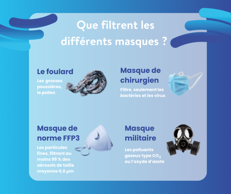 Que filtrent les différents masques ? 