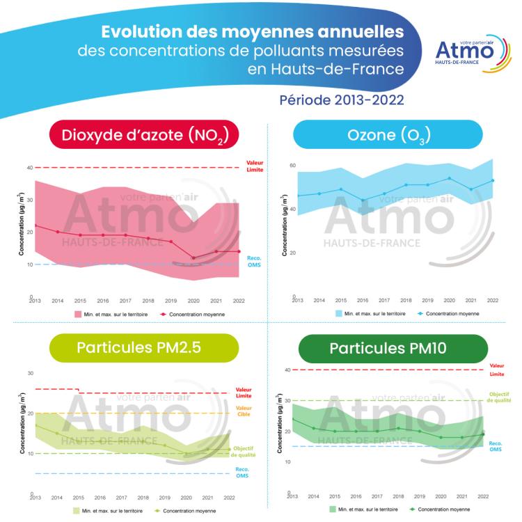 info_evolution_polluants_2013-2022_hdf