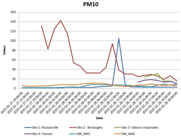Mesures de MP10 - Incendie Paprec