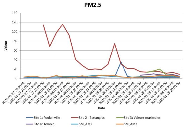 Mesures PM2.5 Incendie Paprec