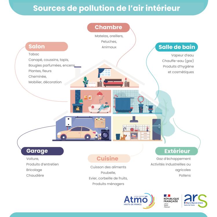 Infographie sources de pollution de l'air intérieur - Atmo HDF