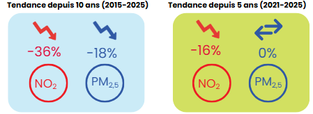 AtmoHDF_evolutions_NO2_PM25_2025