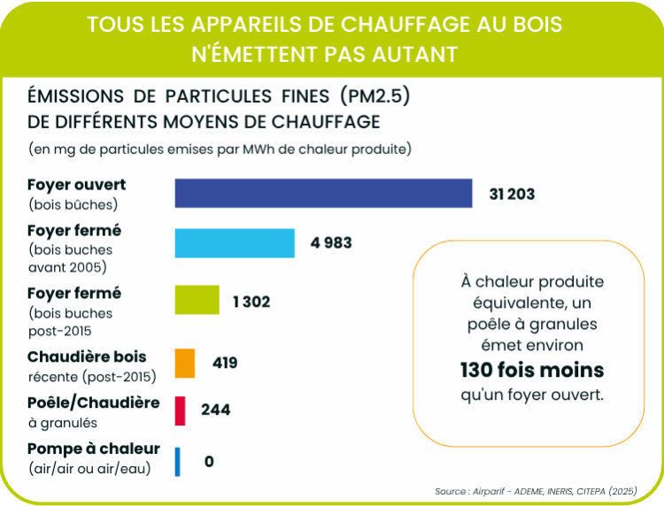 Comparaisons PM2 5 types chauffages